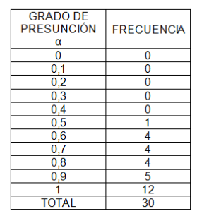 Tabla N° 1. Frecuencia
de respuestas