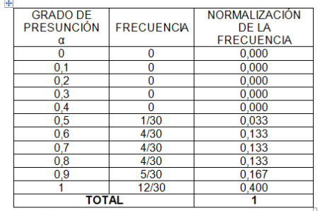 Tabla N°  2. Serie normalizada