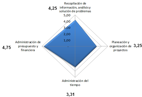 Competencias gerenciales