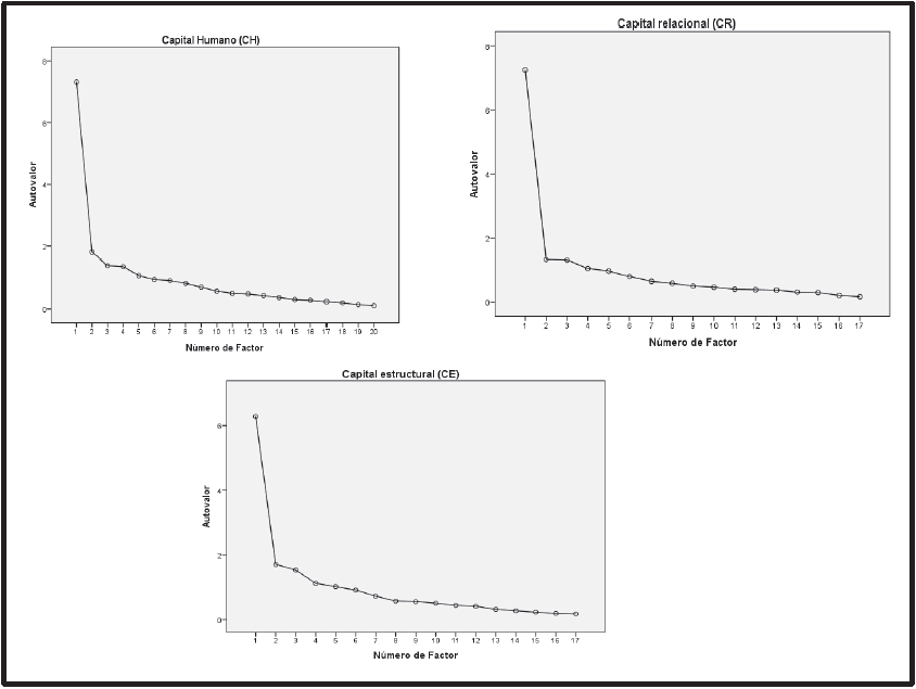 Gráficos de factores por dimensiones del CI
