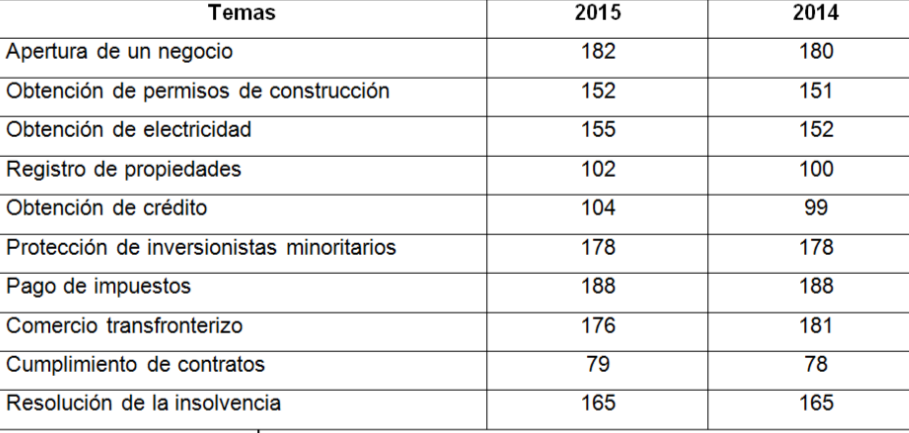 Temas del Reporte Doing
Business y Clasificaci&oacute;n de Venezuela 2014-2015.