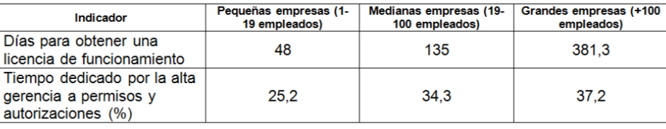 Lapso para obtener una licencia de
funcionamiento y tiempo dedicado por la alta gerencia a la permisolog&iacute;a
en Venezuela (en d&iacute;as).