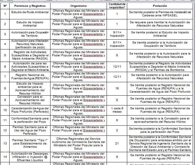 Permisos y registros nacionales en sedes regionales