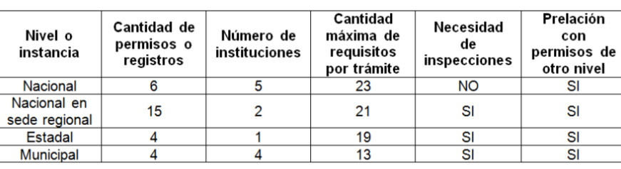 Permisos y registros en el nivel
estadal
