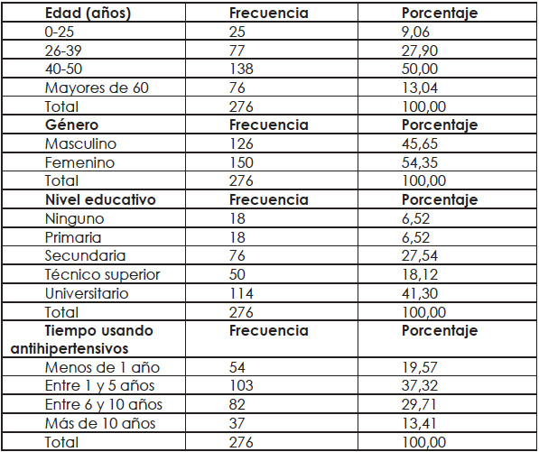 Variables
personales de los encuestados