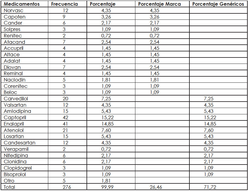 Preferencias de los consumidores de antihipertensivos