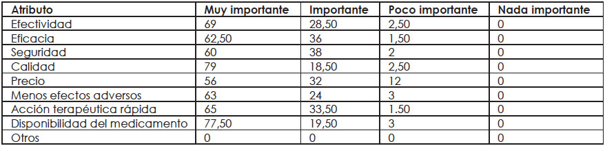 Grado de importancia de los atributos en los
gen&eacute;ricos
