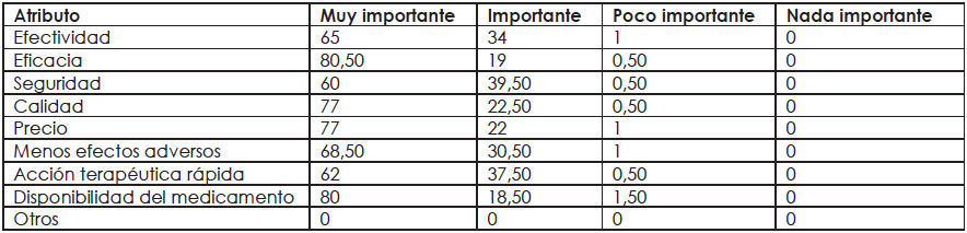 Grado de importancia de los atributos en
medicamentos de marca