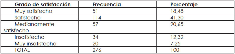 Grado de satisfacci&oacute;n medicamentos
gen&eacute;ricos