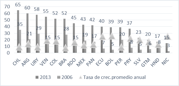 Evolución de
los usuarios de Internet por país en 2006 y 2013 (porcentaje del total de la
población).