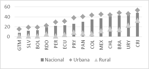  Hogares con
acceso a Internet según zona geográfica (porcentaje del total de hogares de
cada zona).