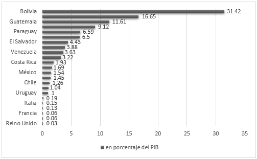  Tarifas de
banda ancha fija de 1MB en relación al PIB per cápita, en 2013 