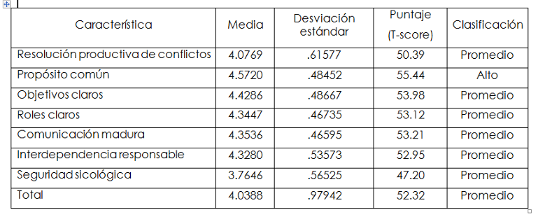 Caracter&iacute;sticas de trabajo en equipo
efectivo presentes en equipos de mejora