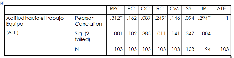 Correlaci&oacute;n entre actitud hacia el trabajo en equipo y caracter&iacute;sticas de
trabajo en equipo efectivo 

 