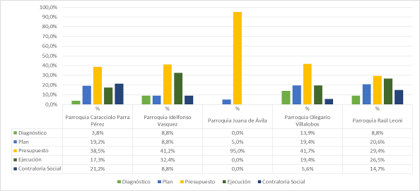 Fases del ciclo
productivo de las organizaciones socioproductivas