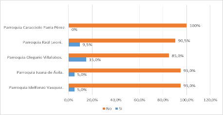 Participación de las organizaciones
socioproductivas en la red de comercialización