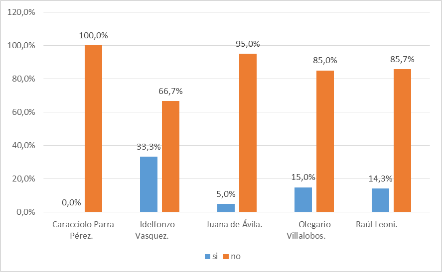 Promoción de la red de comercialización