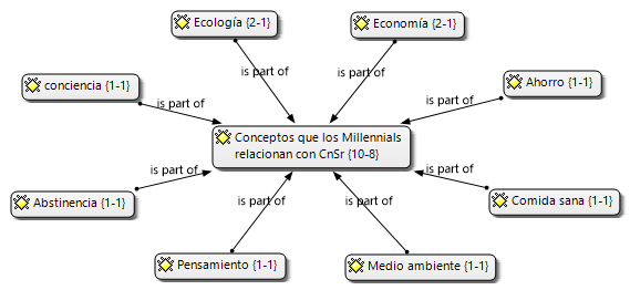  Conceptos que los Millennials relacionan con (CSR)