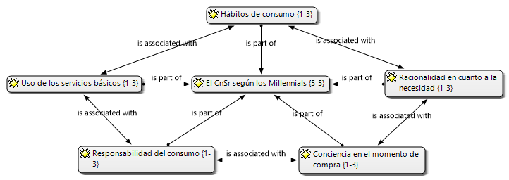 El (CSR) seg&uacute;n los
Millennials