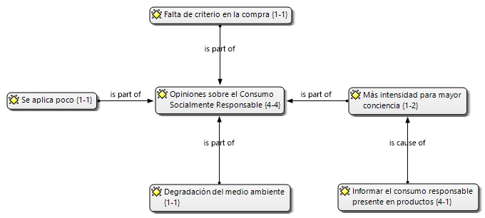 Opiniones sobre el Consumo Socialmente Responsable
