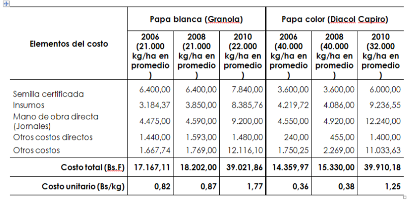 Resumen del costo de producción del rubro papa, MPPAT 

  Acumulado
por elementos - Bs.