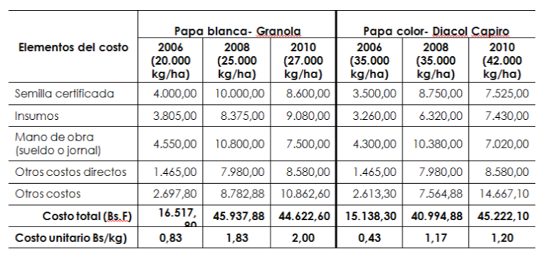 Resumen del costo de producción del rubro papa,
PROINPA,  

Acumulado por elementos -
Bs.