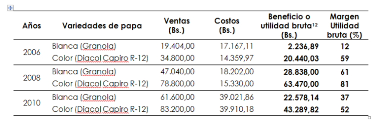 Cálculo del beneficio o utilidad de la producción de
papa blanca (Granola) y de
color (Diacol Capiro R-12),
según datos del MPPAT
