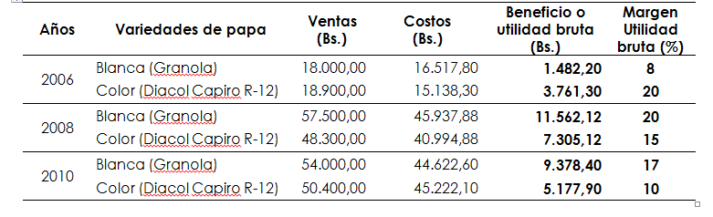 Cálculo del beneficio o utilidad de la producción de
papa blanca (Granola) y de
color (Diacol Capiro R-12),
según datos de PROINPA