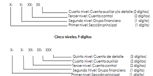 Modelo de la estructura de catálogos de
cuentas de cuatro y cinco niveles: Cuatro niveles, seis dígitos
