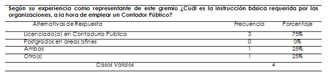 Experiencia Indispensable demandada