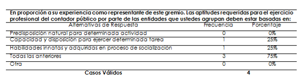 Supervisión de personal