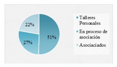 Formas de Asociaci&oacute;n