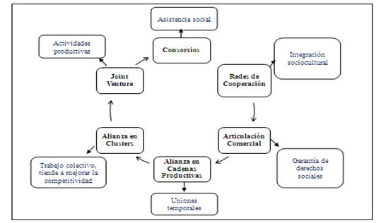 Formas Asociativas