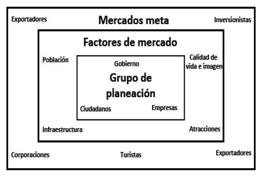 Niveles del marketing delugares o sitios