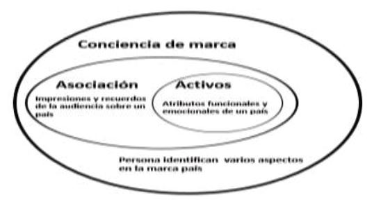 Elementos de generaci&oacute;n devalor de una marca pa&iacute;s.