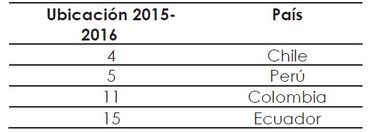 Ubicaciones de marca pa&iacute;s enSur Am&eacute;rica