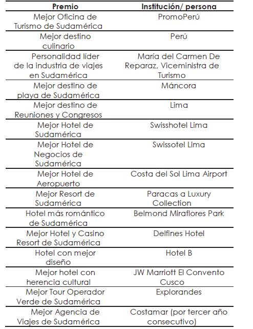 Premios recibidos en diversas&aacute;reas relacionadas con el turismo