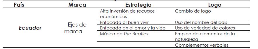 Resumen de ejes de marketing en la marca Ecuador.