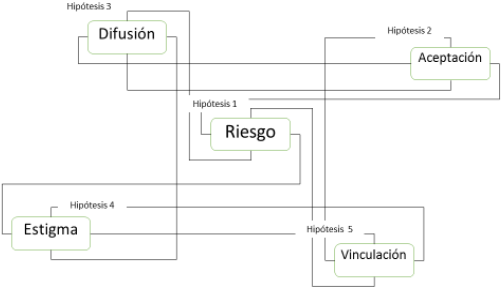 Modelo de cibercultura innovadora del conocimiento.