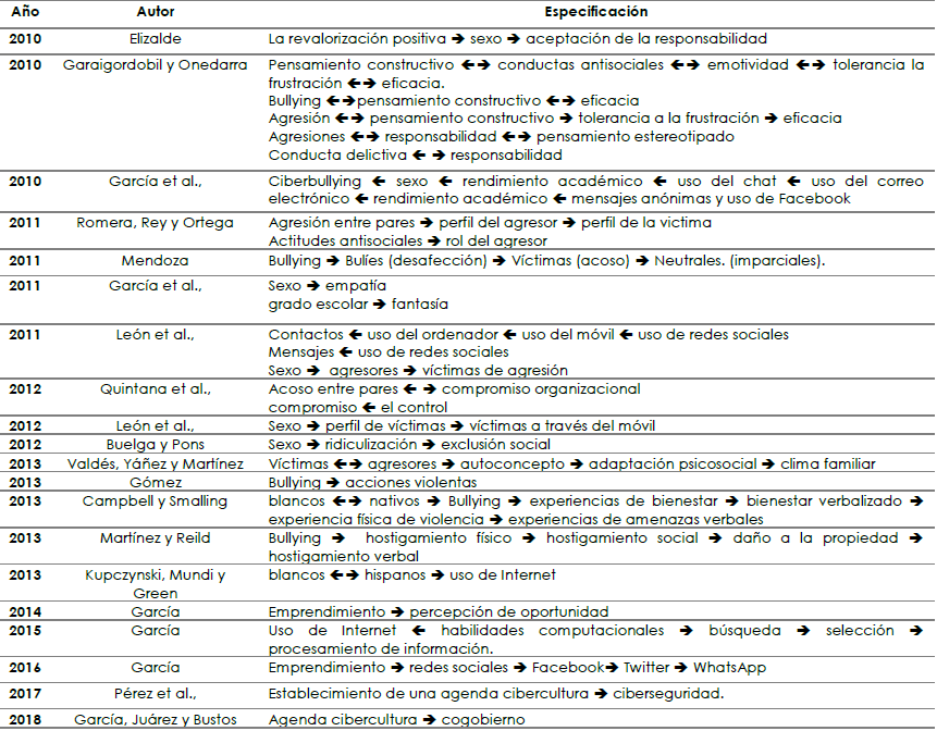 An&aacute;lisis de contenido de los estudios de la cibercultura 2010 a 2017