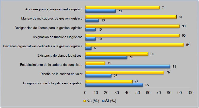 Resultados del diagnóstico de los procesos de administración de la logística