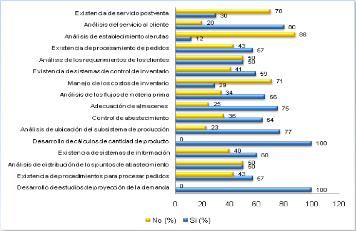 Resultados del diagnóstico de la operatividad de los procesos logísticos. 