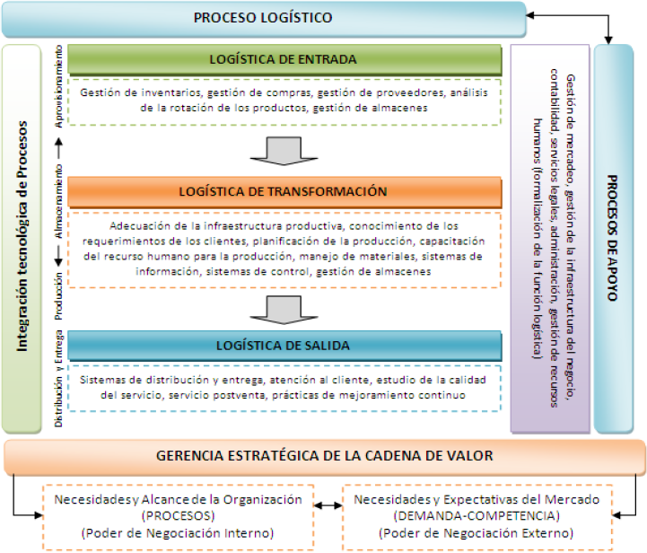 Cadena de valor propuesta para las PYMEs manufactureras del municipio San Cristóbal.