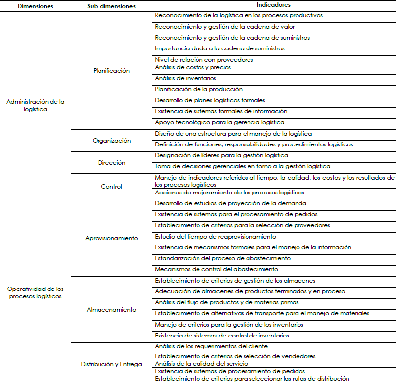 Estructura de variables para el análisis de la cadena de valor