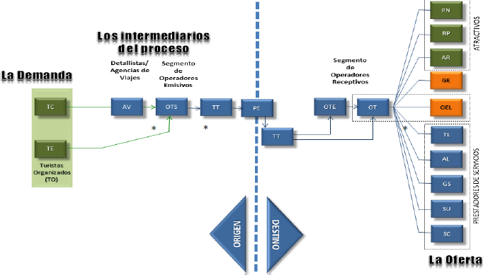 Cadena de valor del sistema tur&iacute;stico.