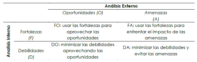 Matriz de referencia para el anlisis FODA