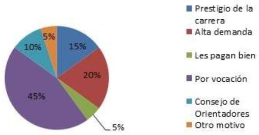 Motivos de elecci�n por los alumnos hacia la Licenciatura de Tecnolog�as de la Informaci�n