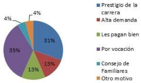 Motivos de elecci�n por los alumnos hacia la Licenciatura de Inform�tica Administrativa