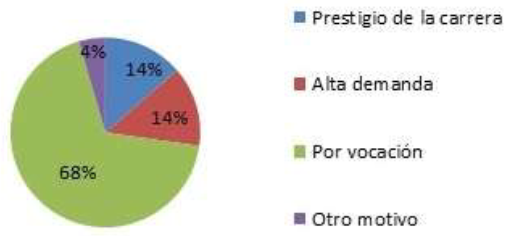 Motivos de elecci�n por los alumnos hacia la Licenciatura de Sistemas Computacionales