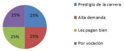 Motivos de elecci�n por los alumnos hacia la Licenciatura en Telem�tica